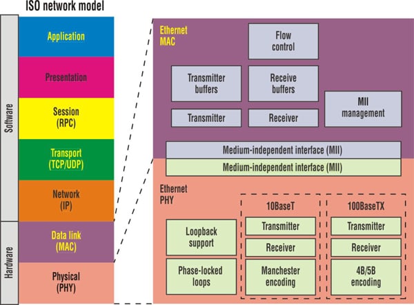 OSI network stack and Layer 1/Layer 2 contents block diagram OSI network stack